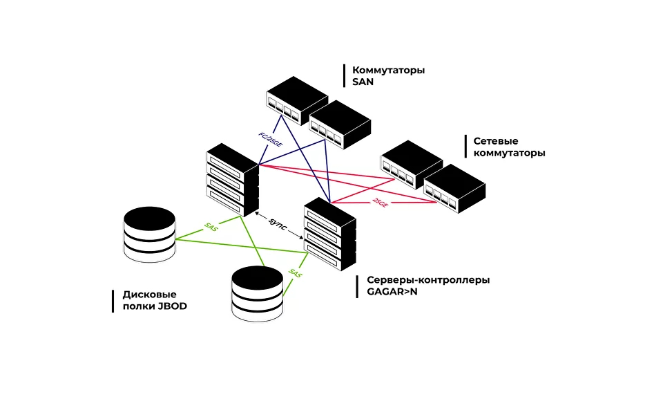 Решение Союз R GAGAR>N & RAIDIX