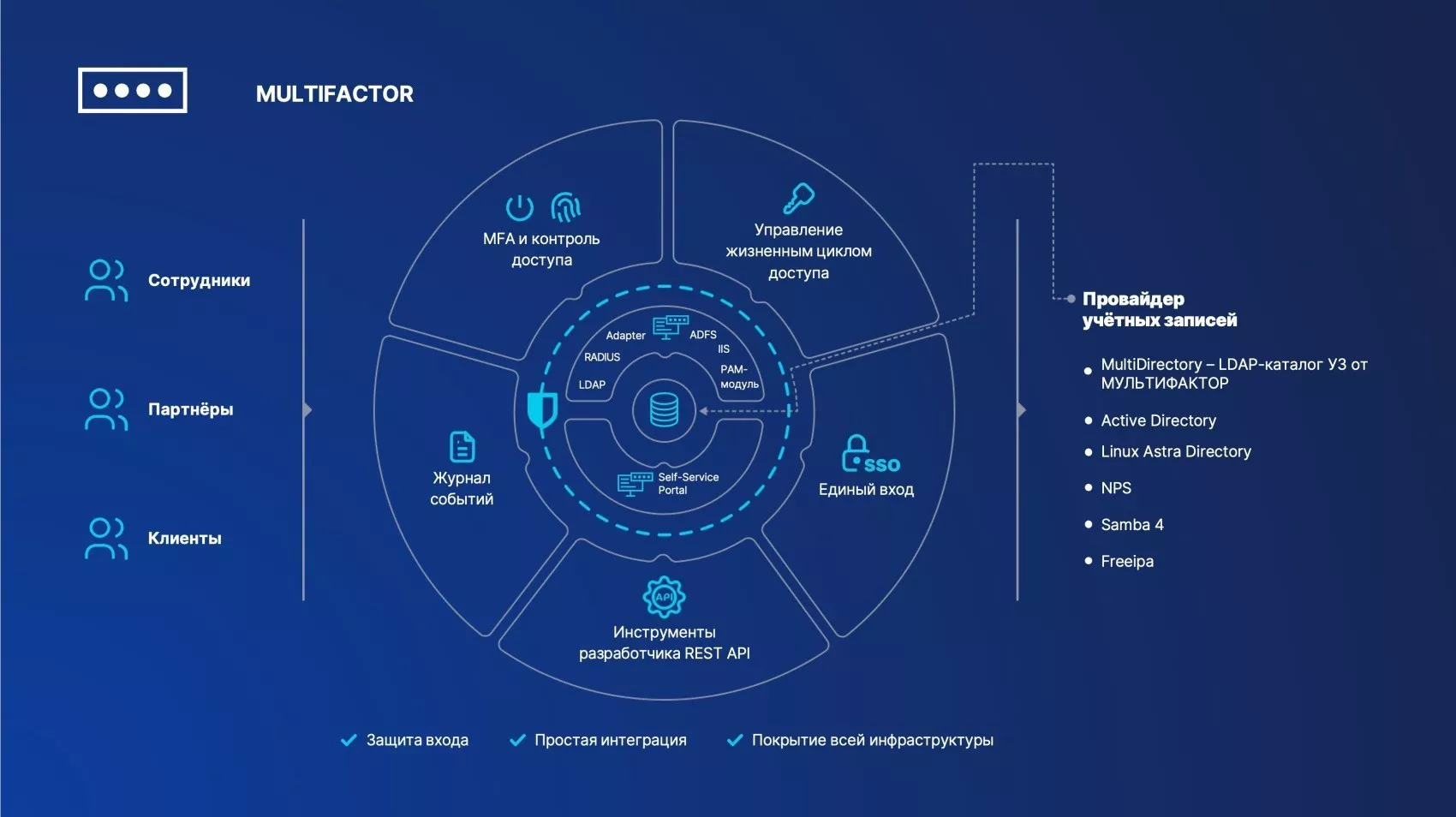 Система двухфакторной аутентификации и контроля доступа МУЛЬТИФАКТОР MULTIFACTOR 